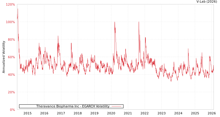 graph of Theravance Biopharma Inc EGARCH