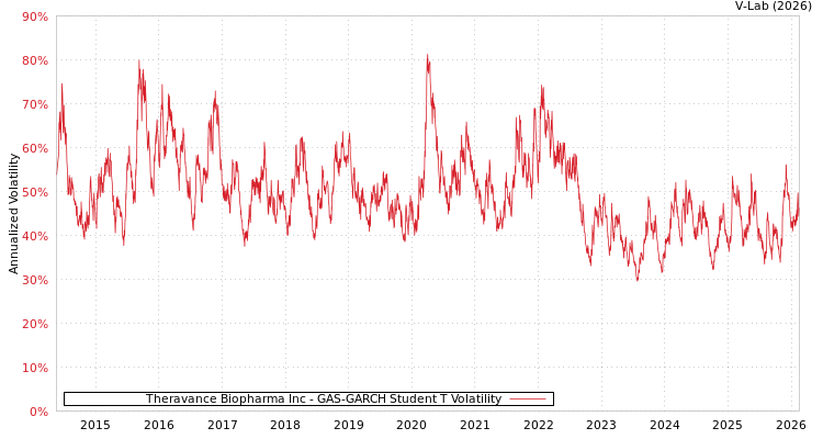 graph of Theravance Biopharma Inc GAS-GARCH-T