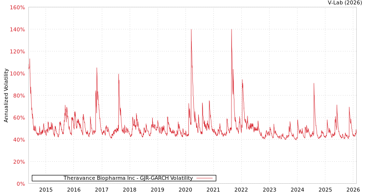 graph of Theravance Biopharma Inc GJR-GARCH