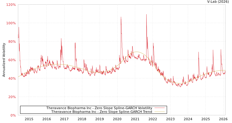 graph of Theravance Biopharma Inc S0GARCH