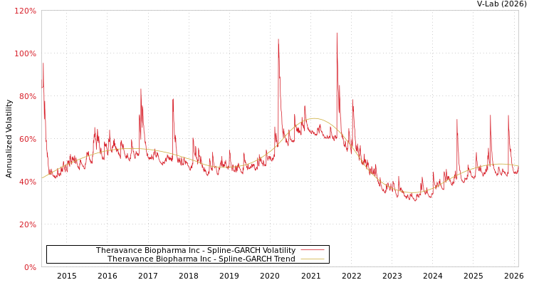 graph of Theravance Biopharma Inc SGARCH