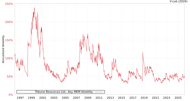 graph of Tribune Resources Ltd AMEM