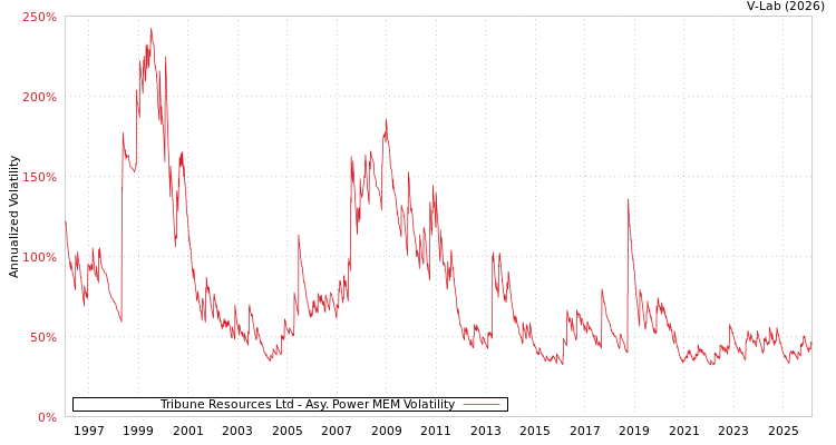 graph of Tribune Resources Ltd APMEM