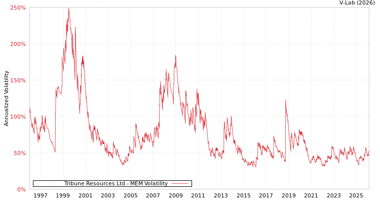 graph of Tribune Resources Ltd MEM