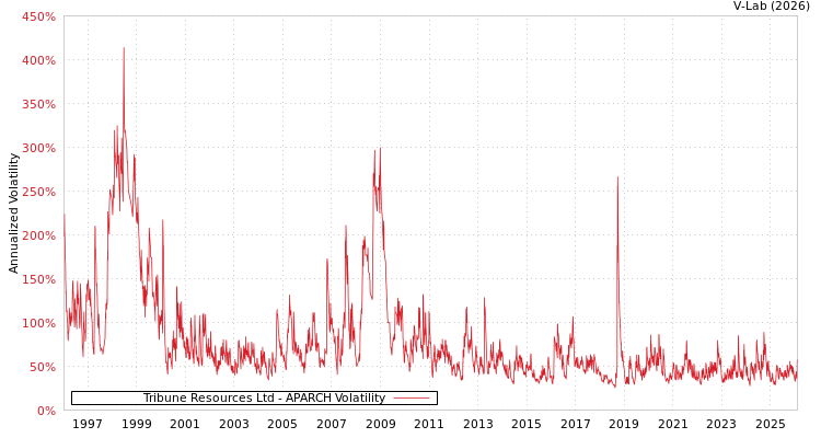 graph of Tribune Resources Ltd APARCH