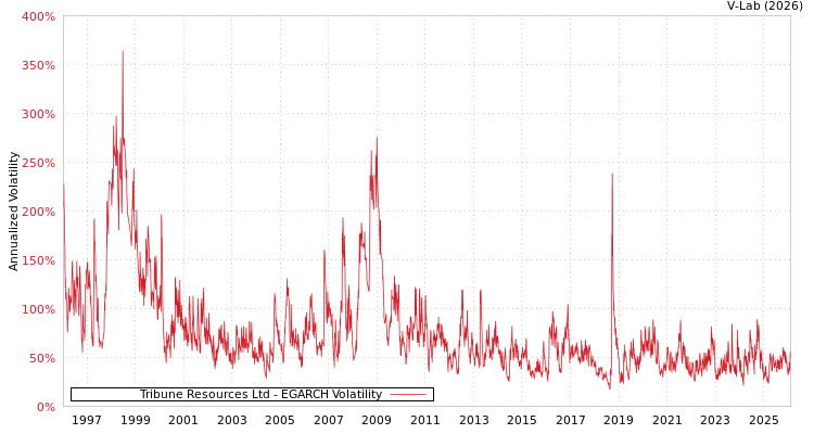 graph of Tribune Resources Ltd EGARCH