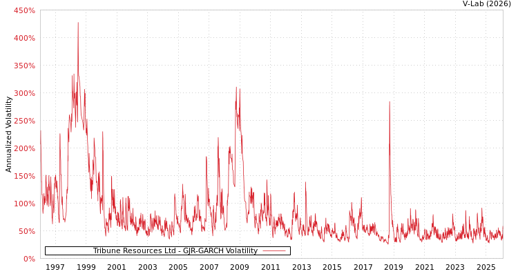 graph of Tribune Resources Ltd GJR-GARCH