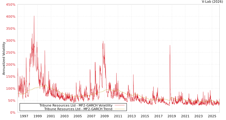 graph of Tribune Resources Ltd MF2-GARCH