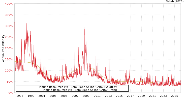 graph of Tribune Resources Ltd S0GARCH