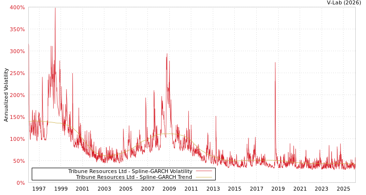 graph of Tribune Resources Ltd SGARCH