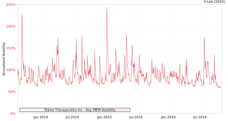 graph of Tobira Therapeutics Inc AMEM