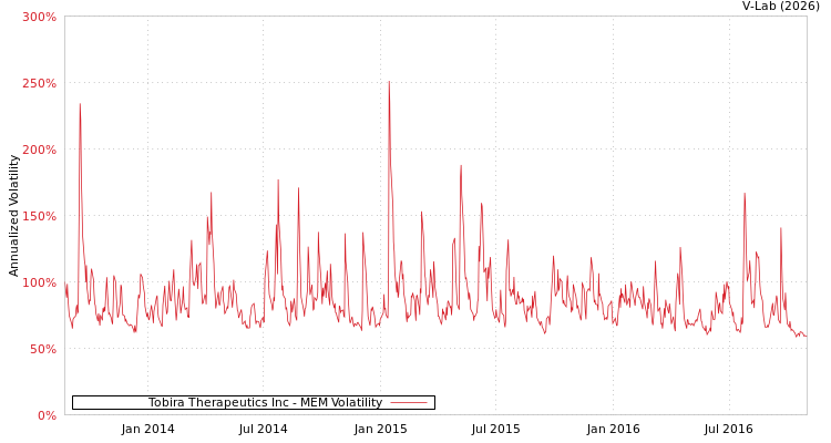 graph of Tobira Therapeutics Inc MEM