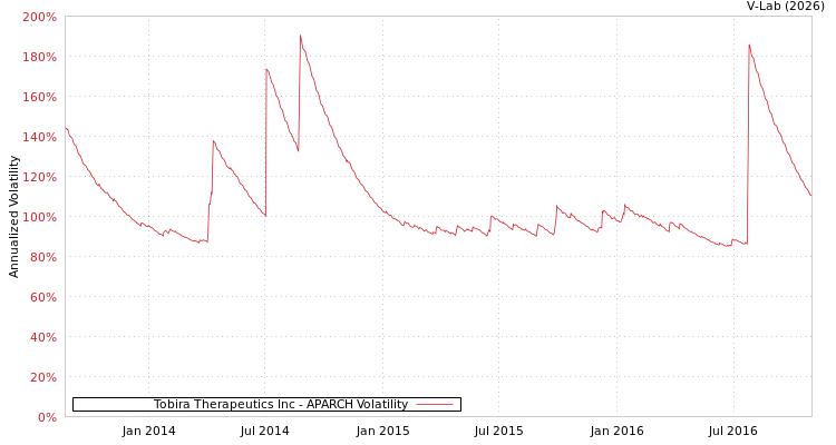 graph of Tobira Therapeutics Inc APARCH