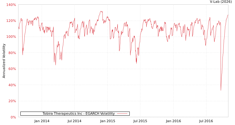 graph of Tobira Therapeutics Inc EGARCH