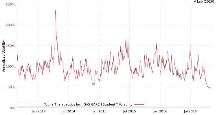 graph of Tobira Therapeutics Inc GAS-GARCH-T