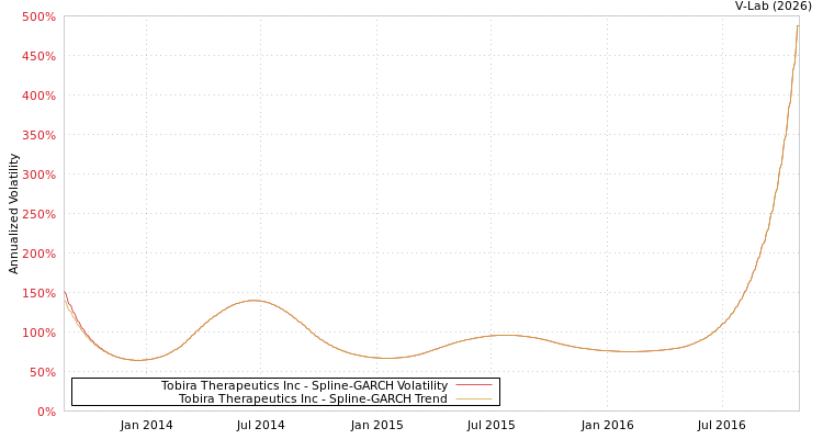 graph of Tobira Therapeutics Inc SGARCH