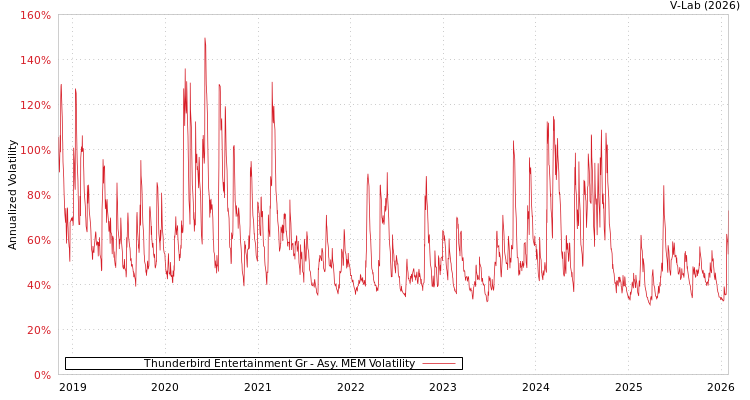 graph of Thunderbird Entertainment Gr AMEM
