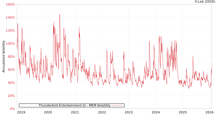 graph of Thunderbird Entertainment Gr MEM