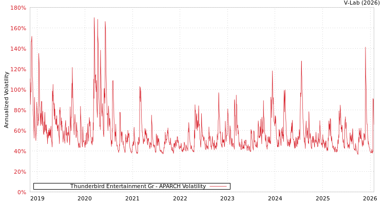 graph of Thunderbird Entertainment Gr APARCH