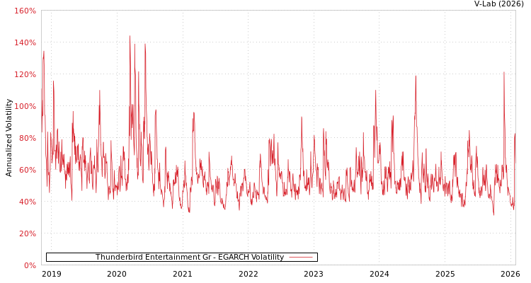 graph of Thunderbird Entertainment Gr EGARCH