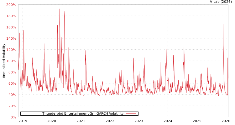 graph of Thunderbird Entertainment Gr GARCH
