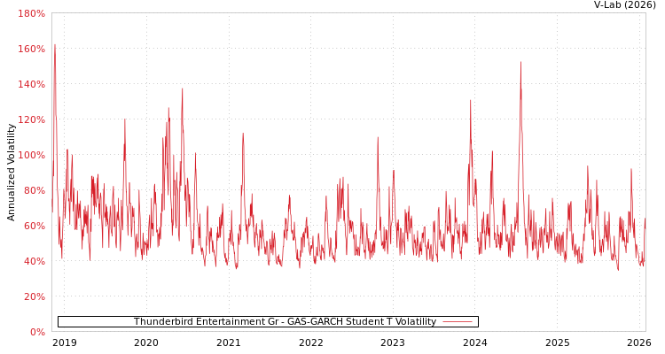 graph of Thunderbird Entertainment Gr GAS-GARCH-T