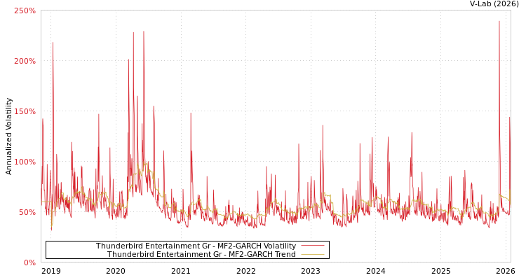 graph of Thunderbird Entertainment Gr MF2-GARCH
