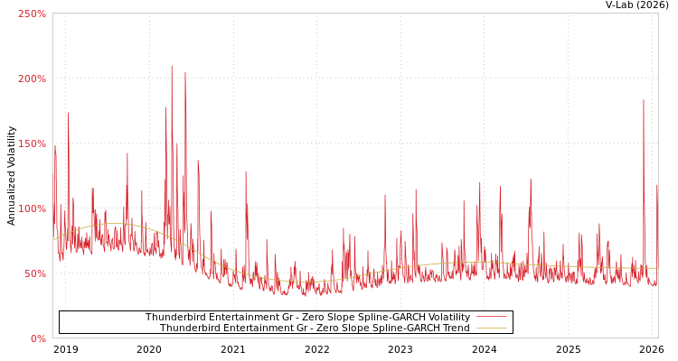 graph of Thunderbird Entertainment Gr S0GARCH