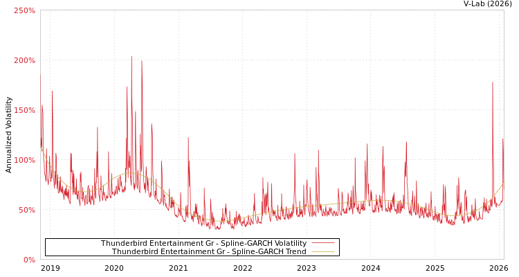 graph of Thunderbird Entertainment Gr SGARCH