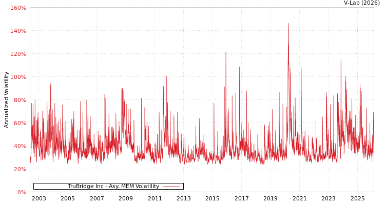 graph of TruBridge Inc AMEM