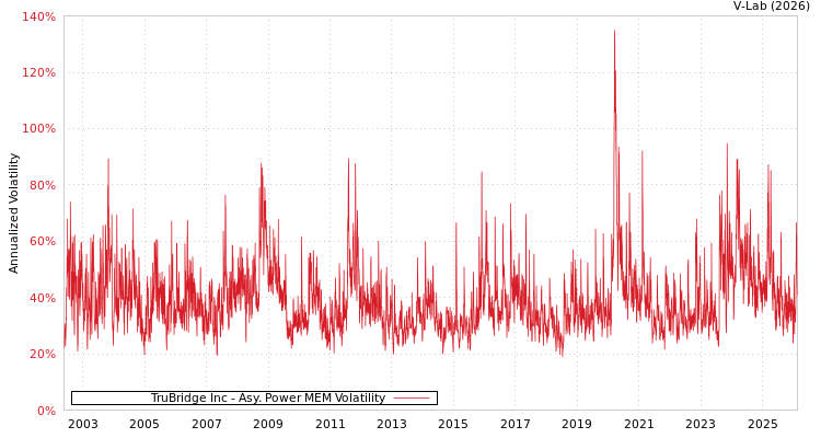 graph of TruBridge Inc APMEM