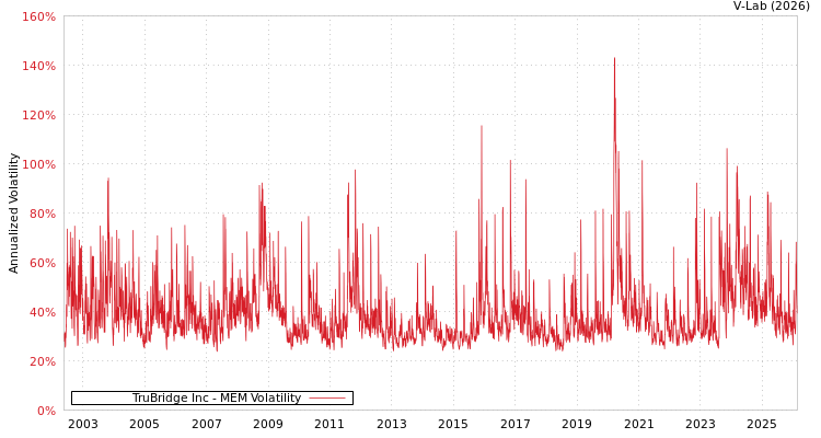 graph of TruBridge Inc MEM