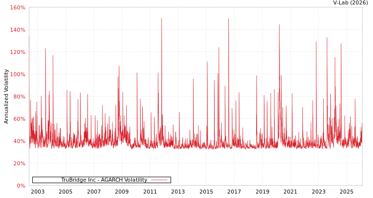 graph of TruBridge Inc AGARCH