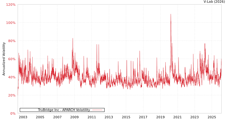 graph of TruBridge Inc APARCH