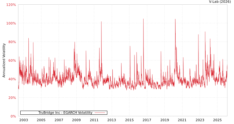 graph of TruBridge Inc EGARCH