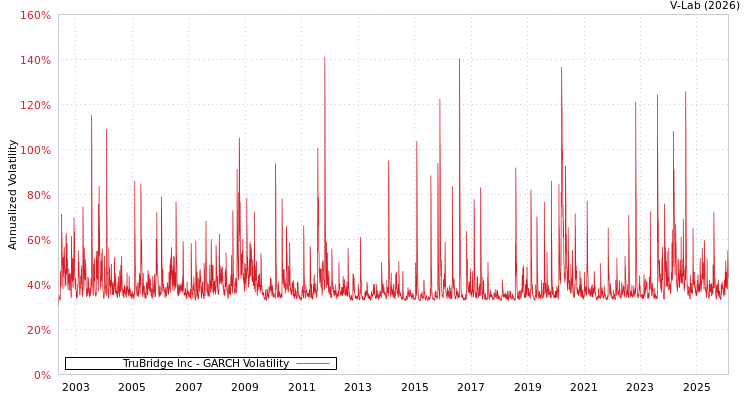 graph of TruBridge Inc GARCH