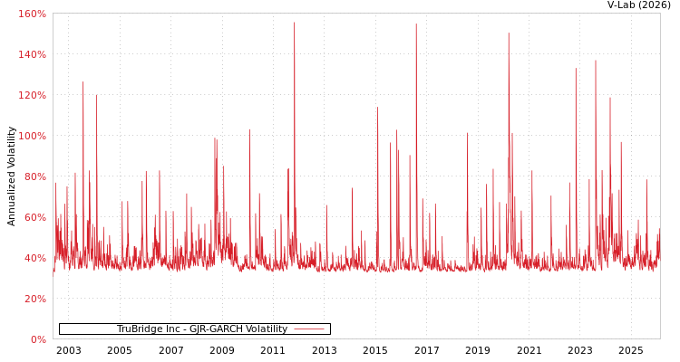 graph of TruBridge Inc GJR-GARCH