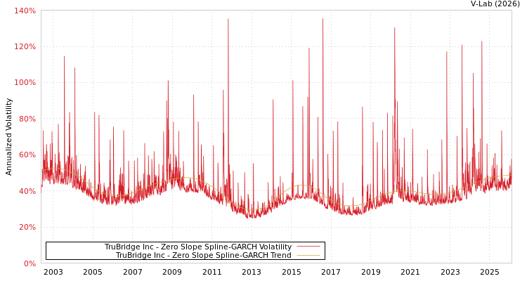 graph of TruBridge Inc S0GARCH