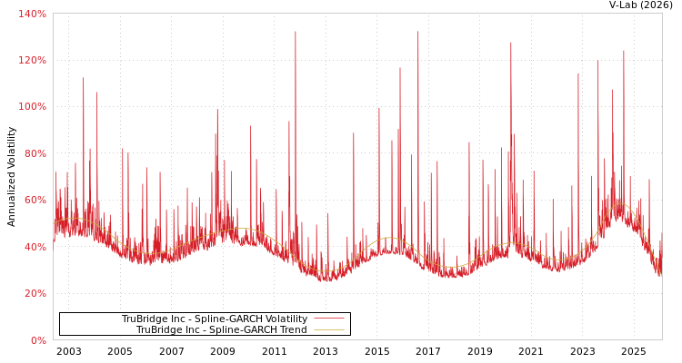graph of TruBridge Inc SGARCH