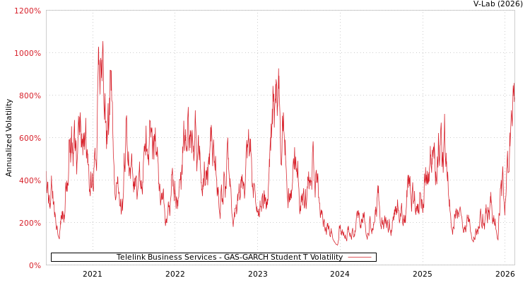 graph of Telelink Business Services GAS-GARCH-T