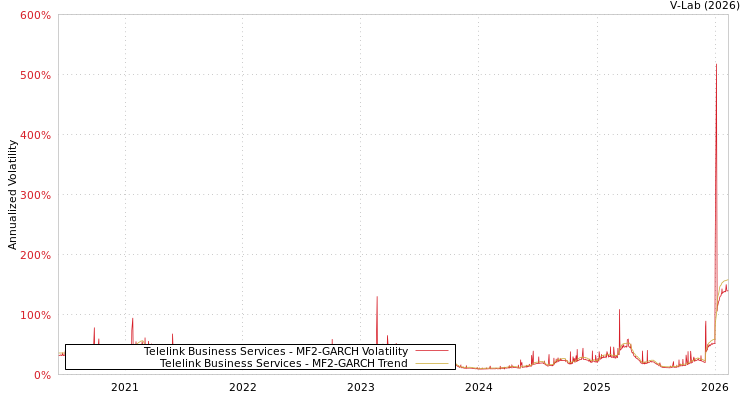 graph of Telelink Business Services MF2-GARCH