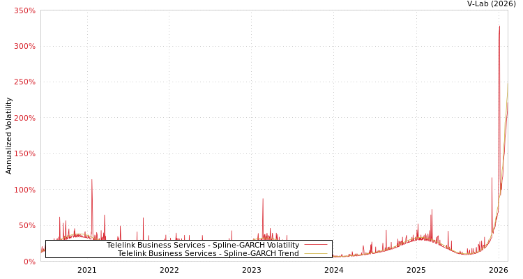 graph of Telelink Business Services SGARCH