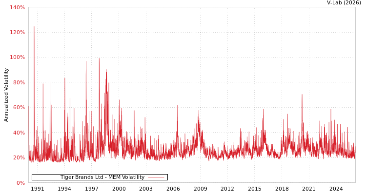graph of Tiger Brands Ltd MEM