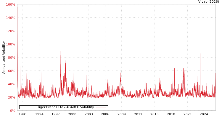 graph of Tiger Brands Ltd AGARCH