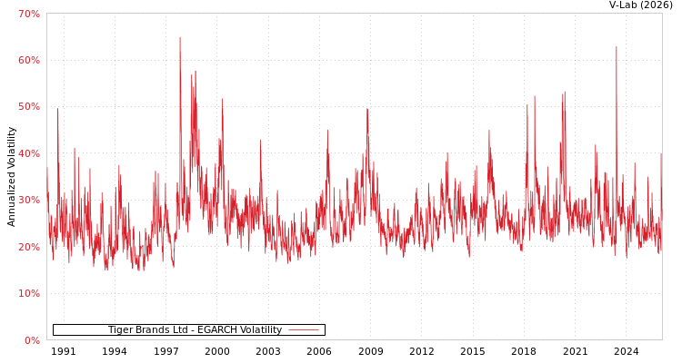 graph of Tiger Brands Ltd EGARCH