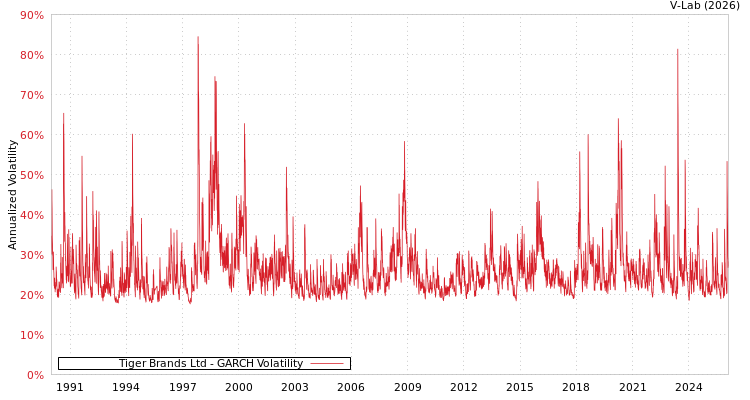 graph of Tiger Brands Ltd GARCH