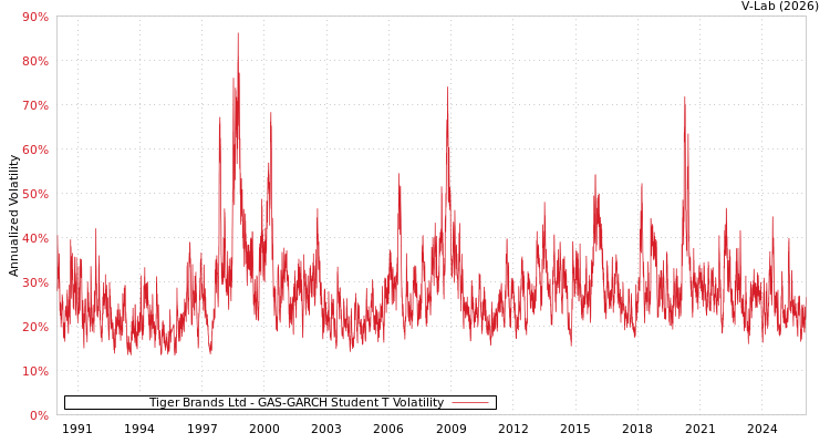 graph of Tiger Brands Ltd GAS-GARCH-T