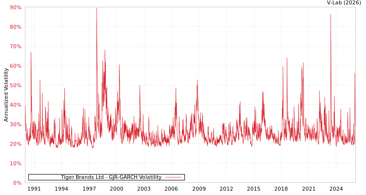 graph of Tiger Brands Ltd GJR-GARCH