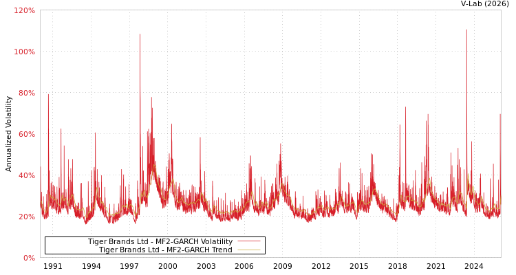 graph of Tiger Brands Ltd MF2-GARCH