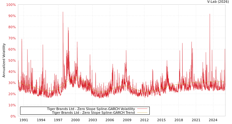graph of Tiger Brands Ltd S0GARCH